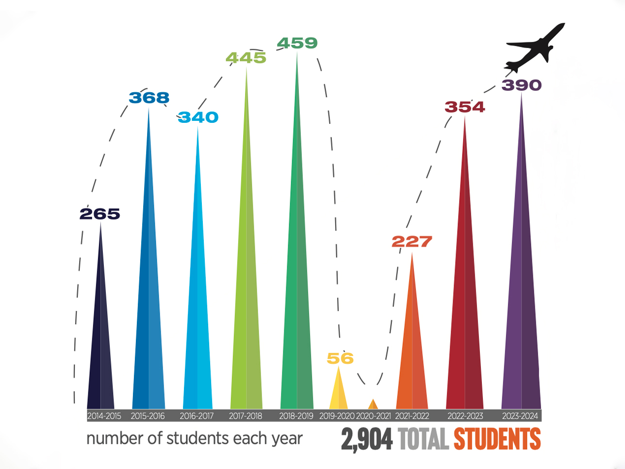 Number of students who have traveled with CAGLE over the years. 265 from 2014-15, 368 from 2015-16, 340 from 2016-17, 445 from 2017-18, 459 from 2018-19, 56 from 2019-20, none in 2020-21, 227 from 2021-22, 354 from 2022-23, and 390 from 2023-24. A total of 2,904 students have traveled with CAGLE from 2014-2024.