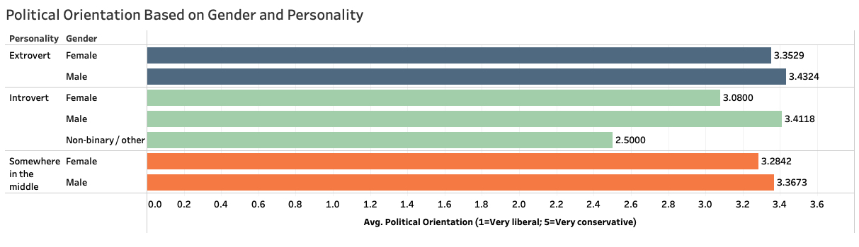 Political orientation based on gender and personality.