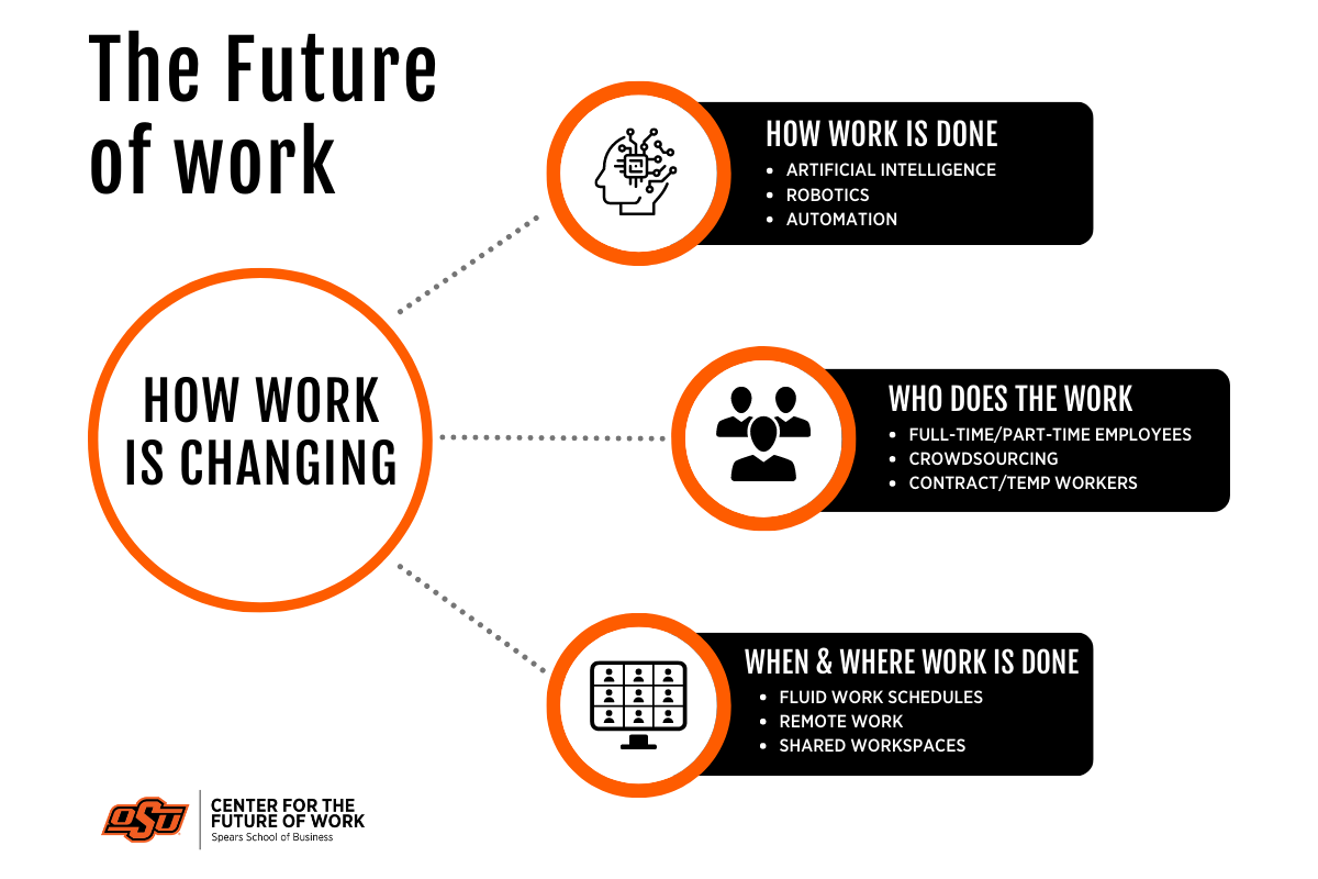 future of work graphic