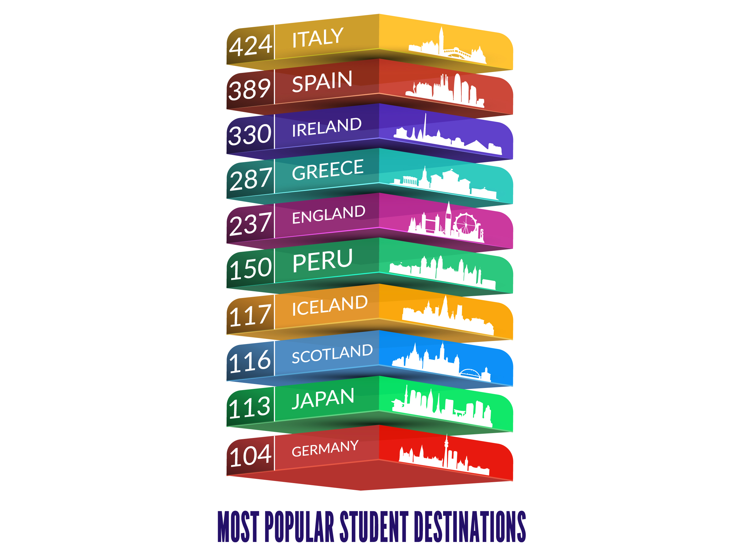 Most popular student destinations since 2014. Italy 424, Spain 389, Ireland 330, Greece 287, England 237, Peru 150, Iceland 117, Scotland 116, Japan 113, Germany 104.