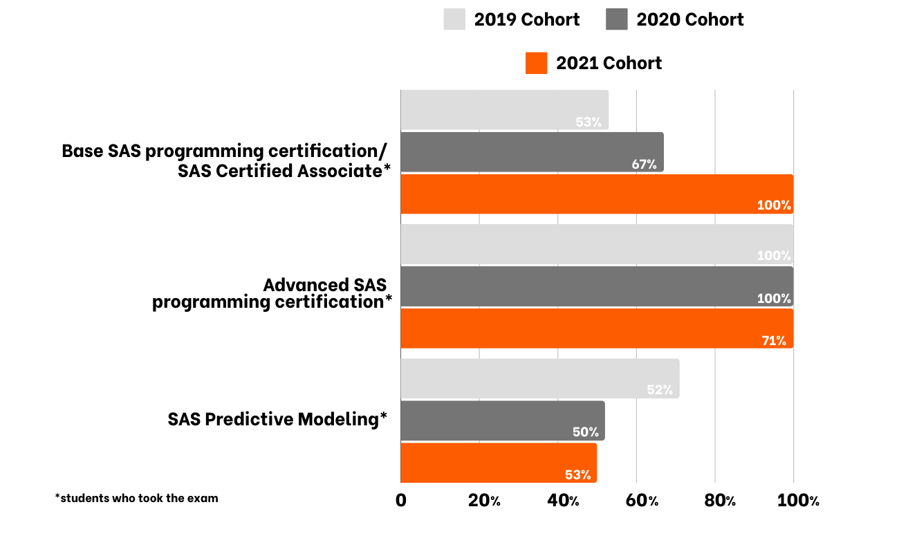 Spears M.S. student SAS pass rates