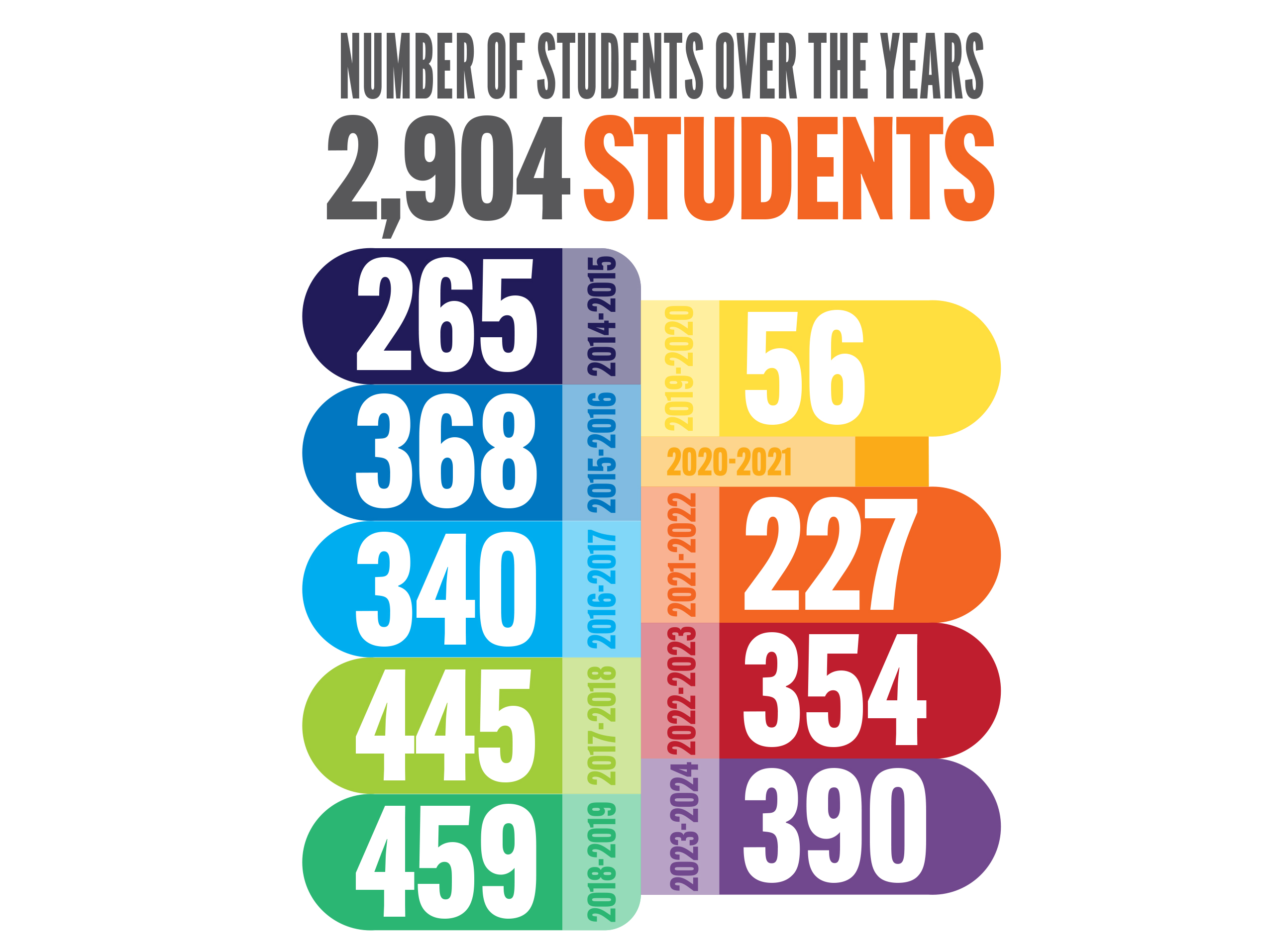 Number of students who have traveled with CAGLE over the years. 265 from 2014-15, 368 from 2015-16, 340 from 2016-17, 445 from 2017-18, 459 from 2018-19, 56 from 2019-20, none in 2020-21, 227 from 2021-22, 354 from 2022-23, and 390 from 2023-24. A total of 2,904 students have traveled with CAGLE from 2014-2024.